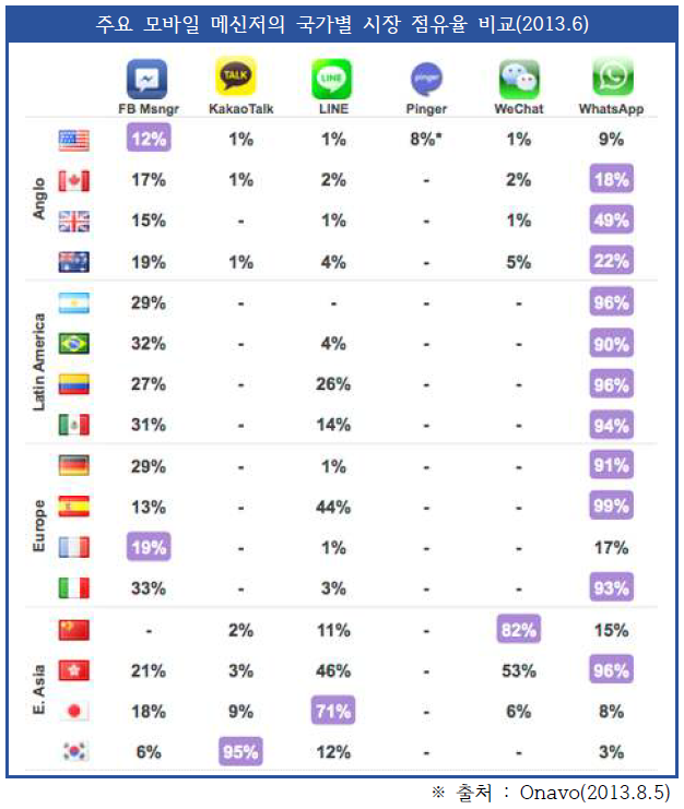 주요 모바일 메신저의 국가별 시장 점유율 비교(2013.6)